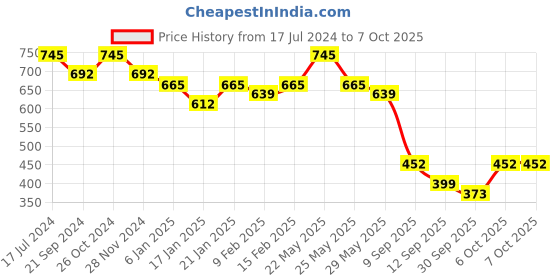 myntra.com KALINI Floral Printed Georgette Saree kalini Price History Graph from 17 Jul 2024 to 7 Oct 2025