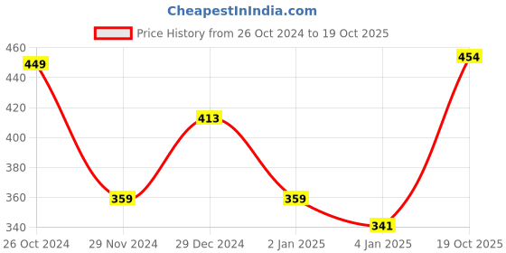 myntra.com KALINI Floral Printed Georgette Saree kalini Price History Graph from 26 Oct 2024 to 19 Oct 2025