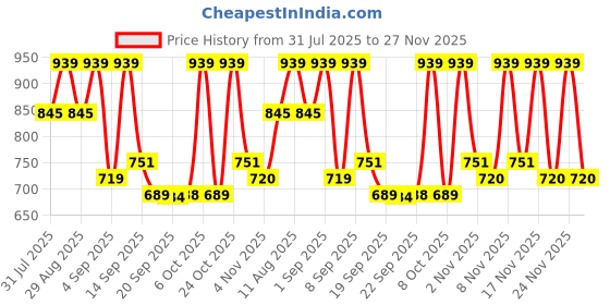 myntra.com KALINI Floral Printed Georgette Saree kalini Price History Graph from 31 Jul 2025 to 27 Nov 2025