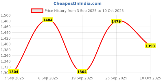 myntra.com KALINI Floral Printed Georgette Saree kalini Price History Graph from 3 Sep 2025 to 10 Oct 2025