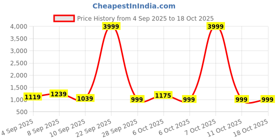 myntra.com KALINI Floral Printed Georgette Saree With Unstitched Blouse Piece kalini Price History Graph from 4 Sep 2025 to 17 Oct 2025