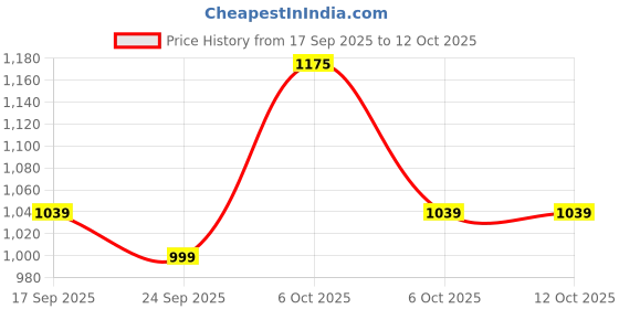 myntra.com KALINI Floral Printed Georgette Saree With Unstitched Blouse Piece kalini Price History Graph from 17 Sep 2025 to 12 Oct 2025