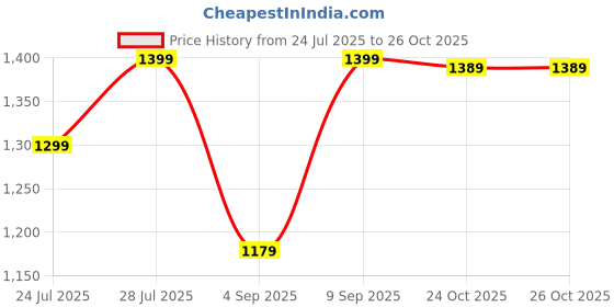 myntra.com KALINI Floral Printed Gota Patti Pure Cotton Kurta With Palazzos And Dupatta kalini Price History Graph from 24 Jul 2025 to 26 Oct 2025