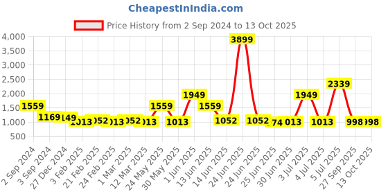 myntra.com KALINI Floral Printed Gotta Patti Anarkali Kurta With Palazzos & Dupatta kalini Price History Graph from 2 Sep 2024 to 12 Oct 2025