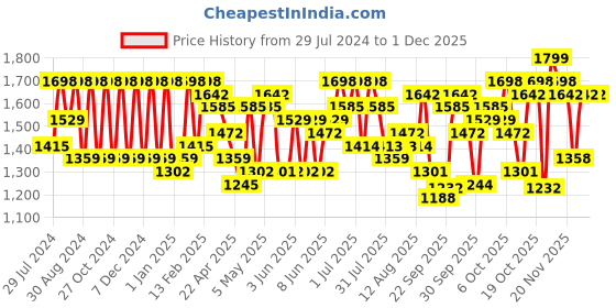myntra.com KALINI Floral Printed Gotta Patti Anarkali Kurta With Trousers & Dupatta kalini Price History Graph from 29 Jul 2024 to 29 Nov 2025