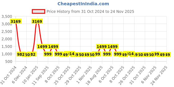 myntra.com KALINI Floral Printed Gotta Patti Anarkali Kurta with Trousers & Dupatta kalini Price History Graph from 31 Oct 2024 to 23 Nov 2025