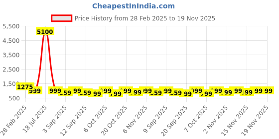 myntra.com KALINI Floral Printed Gotta Patti Anarkali Pure Cotton Kurta with Trousers & Dupatta kalini Price History Graph from 28 Feb 2025 to 19 Nov 2025