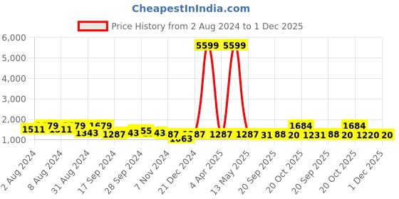 myntra.com KALINI Floral Printed Gotta Patti Anarkali Pure Cotton Kurta with Trousers & Dupatta kalini Price History Graph from 2 Aug 2024 to 30 Nov 2025
