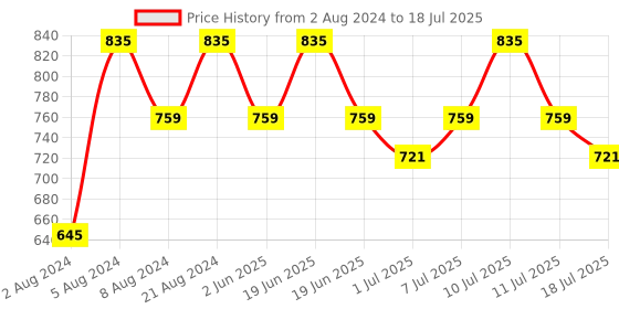 myntra.com KALINI Floral Printed Gotta Patti Cotton Straight Kurta kalini Price History Graph from 2 Aug 2024 to 18 Jul 2025