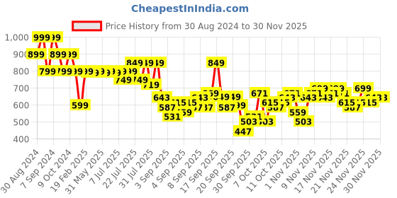 myntra.com KALINI Floral Printed Gotta Patti Detail Straight Kurta & Trousers With Dupatta kalini Price History Graph from 30 Aug 2024 to 30 Nov 2025