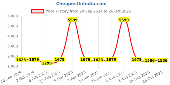 myntra.com KALINI Floral Printed Gotta Patti Detailed Pure Cotton A-Line Kurta & Sharara With Dupatta kalini Price History Graph from 20 Sep 2024 to 25 Oct 2025