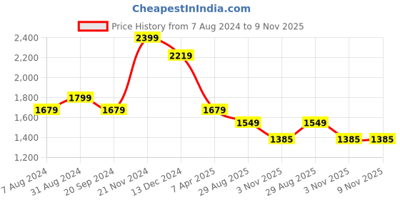myntra.com KALINI Floral Printed Gotta Patti Detailed Pure Cotton Straight Kurta With Sharara kalini Price History Graph from 7 Aug 2024 to 9 Nov 2025