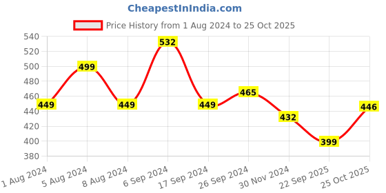 myntra.com KALINI Floral Printed Gotta Patti Knitted Cotton Kurta kalini Price History Graph from 1 Aug 2024 to 25 Oct 2025