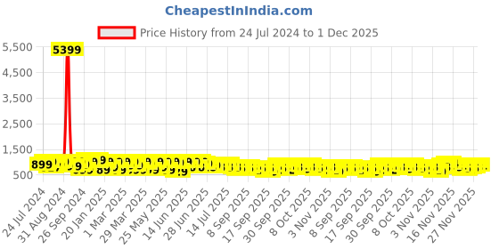 myntra.com KALINI Floral Printed Gotta Patti Kurta & Trousers With Dupatta kalini Price History Graph from 24 Jul 2024 to 1 Dec 2025