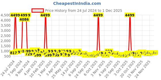 myntra.com KALINI Floral Printed Gotta Patti Kurta & Trousers With Dupatta kalini Price History Graph from 24 Jul 2024 to 1 Dec 2025