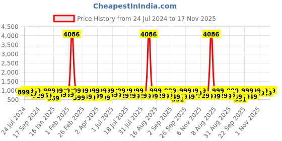 myntra.com KALINI Floral Printed Gotta Patti Kurta & Trousers With Dupatta kalini Price History Graph from 24 Jul 2024 to 17 Nov 2025