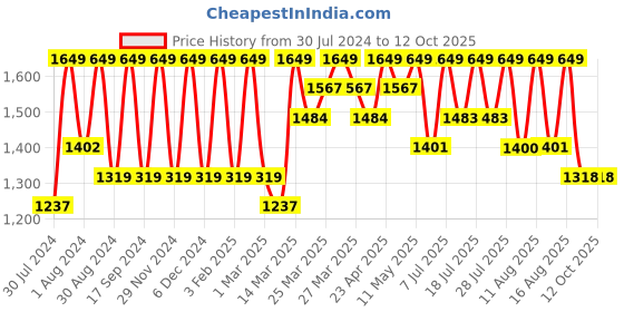 myntra.com KALINI Floral Printed Gotta Patti Kurta & Trousers With Dupatta kalini Price History Graph from 30 Jul 2024 to 11 Oct 2025