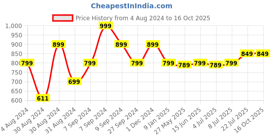 myntra.com KALINI Floral Printed Gotta Patti Kurta With Trousers & Dupatta kalini Price History Graph from 4 Aug 2024 to 16 Oct 2025