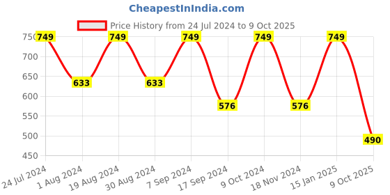 myntra.com KALINI Floral Printed Gotta Patti Net Saree kalini Price History Graph from 24 Jul 2024 to 9 Oct 2025