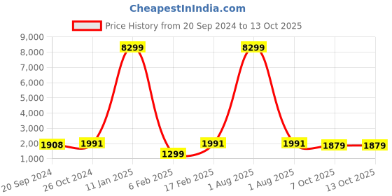myntra.com KALINI Floral Printed Gotta Patti Pure Cotton A-Line Kurta With Sharara & Dupatta kalini Price History Graph from 20 Sep 2024 to 13 Oct 2025