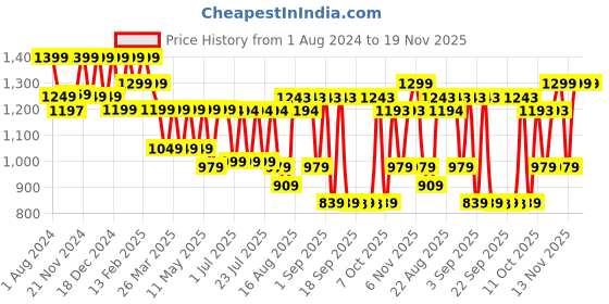 myntra.com KALINI Floral Printed Gotta Patti Pure Cotton Anarkali Kurta with Trousers & Dupatta kalini Price History Graph from 1 Aug 2024 to 18 Nov 2025