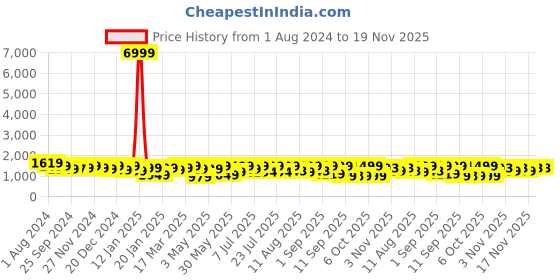 myntra.com KALINI Floral Printed Gotta Patti Pure Cotton Anarkali Kurta With Trousers & Dupatta kalini Price History Graph from 1 Aug 2024 to 19 Nov 2025