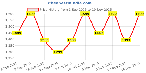 myntra.com KALINI Floral Printed Gotta Patti Pure Cotton Anarkali Kurta With Trousers & Dupatta kalini Price History Graph from 3 Sep 2025 to 19 Nov 2025