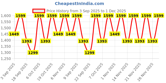 myntra.com KALINI Floral Printed Gotta Patti Pure Cotton Anarkali Kurta With Trousers & Dupatta kalini Price History Graph from 3 Sep 2025 to 30 Nov 2025