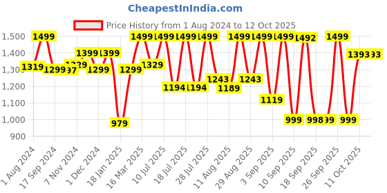 myntra.com KALINI Floral Printed Gotta Patti Pure Cotton Kurta & Sharara With Dupatta kalini Price History Graph from 1 Aug 2024 to 11 Oct 2025
