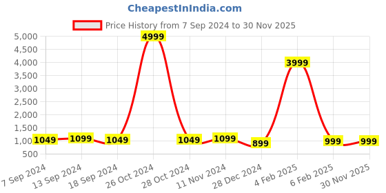 myntra.com KALINI Floral Printed Gotta Patti Pure Cotton Kurta & Trousers With Dupatta kalini Price History Graph from 7 Sep 2024 to 29 Nov 2025