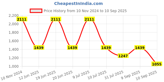 myntra.com KALINI Floral Printed Gotta Patti Pure Cotton Kurta & Trousers With Dupatta kalini Price History Graph from 10 Nov 2024 to 10 Sep 2025