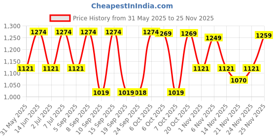 myntra.com KALINI Floral Printed Gotta Patti Pure Cotton Kurta with Palazzos & Dupatta kalini Price History Graph from 31 May 2025 to 25 Nov 2025