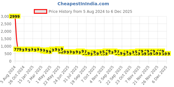myntra.com KALINI Floral Printed Gotta Patti Pure Cotton Kurta With Trousers kalini Price History Graph from 5 Aug 2024 to 6 Dec 2025