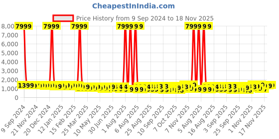 myntra.com KALINI Floral Printed Gotta Patti Pure Cotton Kurta with Trousers & Dupatta kalini Price History Graph from 9 Sep 2024 to 18 Nov 2025