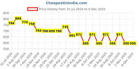 myntra.com KALINI Floral Printed Gotta Patti Pure Cotton Kurta with Trousers & Dupatta kalini Price History Graph from 31 Jul 2024 to 6 Dec 2025