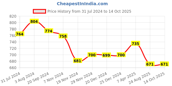 myntra.com KALINI Floral Printed Gotta Patti Pure Cotton Kurta with Trousers & Dupatta kalini Price History Graph from 31 Jul 2024 to 12 Oct 2025