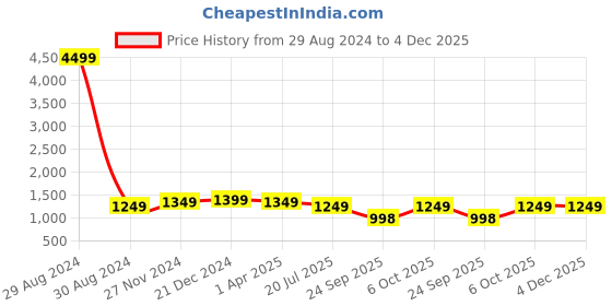 myntra.com KALINI Floral Printed Gotta Patti Pure Cotton Kurta with Trousers & Dupatta kalini Price History Graph from 29 Aug 2024 to 4 Dec 2025
