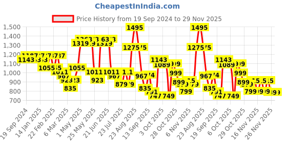 myntra.com KALINI Floral Printed Gotta Patti Pure Cotton Kurta With Trousers & Dupatta kalini Price History Graph from 19 Sep 2024 to 29 Nov 2025
