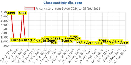 myntra.com KALINI Floral Printed Gotta Patti Pure Cotton Kurta With Trousers & Dupatta kalini Price History Graph from 5 Aug 2024 to 25 Nov 2025