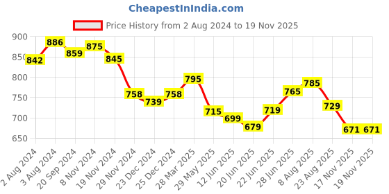 myntra.com KALINI Floral Printed Gotta Patti Pure Cotton Kurta with Trousers & Dupatta kalini Price History Graph from 2 Aug 2024 to 19 Nov 2025
