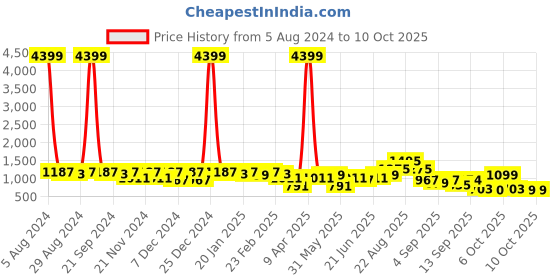 myntra.com KALINI Floral Printed Gotta Patti Pure Cotton Kurta with Trousers & Dupatta kalini Price History Graph from 5 Aug 2024 to 4 Oct 2025