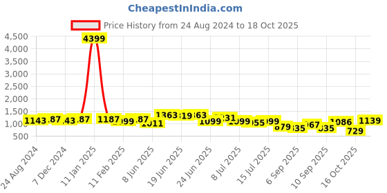 myntra.com KALINI Floral Printed Gotta Patti Pure Cotton Kurta With Trousers & Dupatta kalini Price History Graph from 24 Aug 2024 to 18 Oct 2025