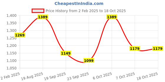 myntra.com KALINI Floral Printed Gotta Patti Pure Cotton Kurta with Trousers & Dupatta kalini Price History Graph from 2 Feb 2025 to 18 Oct 2025