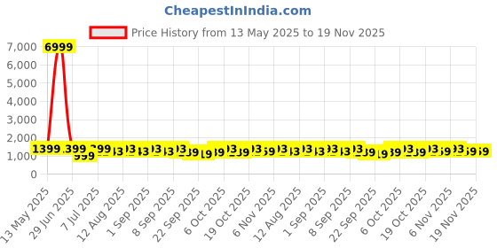 myntra.com KALINI Floral Printed Gotta Patti Pure Cotton Kurta with Trousers & Dupatta kalini Price History Graph from 13 May 2025 to 19 Nov 2025