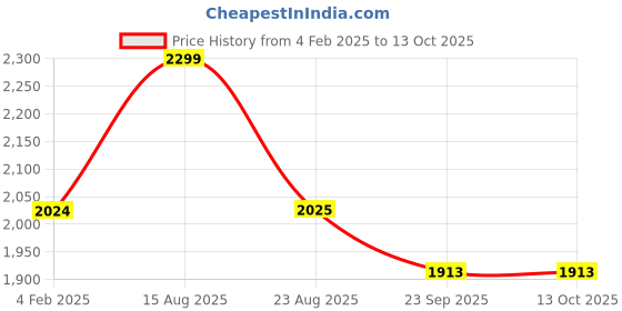 myntra.com KALINI Floral Printed Gotta Patti Pure Cotton Kurti with Sharara & Dupatta kalini Price History Graph from 4 Feb 2025 to 13 Oct 2025