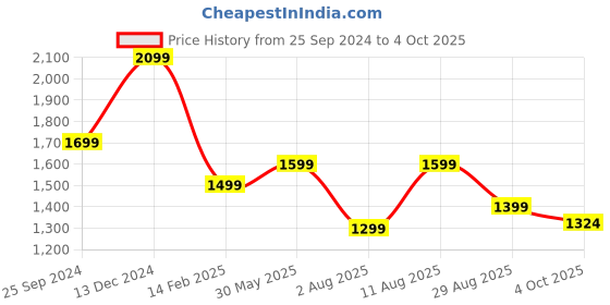 myntra.com KALINI Floral Printed Gotta Patti Pure Cotton Straight Kurta & Sharara With Dupatta kalini Price History Graph from 25 Sep 2024 to 4 Oct 2025