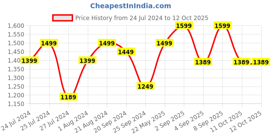 myntra.com KALINI Floral Printed Gotta Patti Pure Cotton Straight Kurta With Palazzos & Dupatta kalini Price History Graph from 24 Jul 2024 to 12 Oct 2025