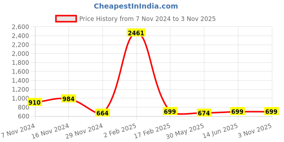 myntra.com KALINI Floral Printed Gotta Patti Saree kalini Price History Graph from 7 Nov 2024 to 2 Nov 2025