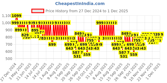 myntra.com KALINI Floral Printed Gotta Patti Straight Kurta With Trouser & Dupatta kalini Price History Graph from 27 Dec 2024 to 1 Dec 2025