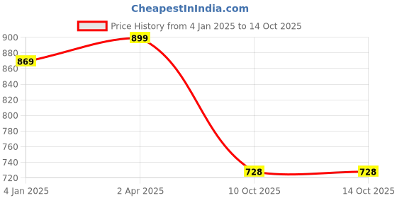 myntra.com KALINI Floral Printed Gotta Patti Straight Kurta with Trouser And Dupatta kalini Price History Graph from 4 Jan 2025 to 14 Oct 2025